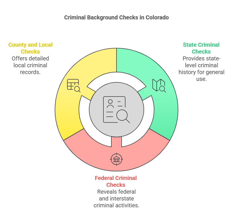 Types of Criminal Background Checks Available in Colorado